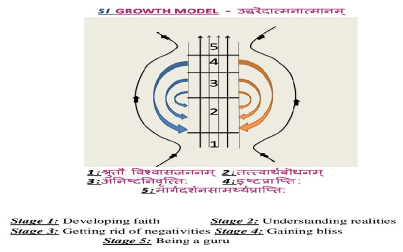 Image for Working model for gaining Spiritual Intelligence (SI)
